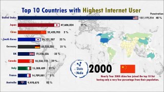 Top 10 Countries by Total Internet Users (1990-2019) Includes Percentage