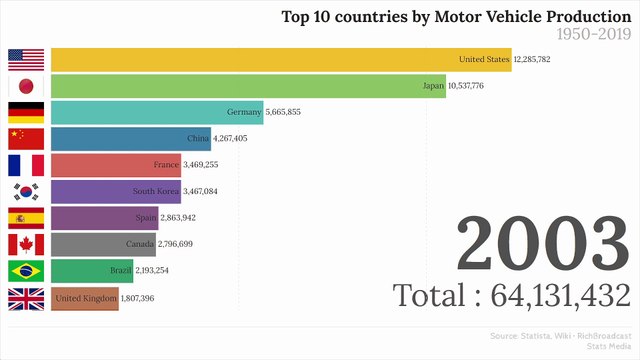 Top car producing countries