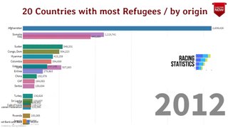 20 Countries with most Refugees by Origin