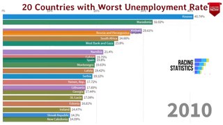 20 Countries with Worst Unemployment