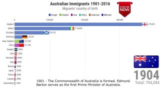 Australian Immigrants by Country of Birth (1901-2016)
