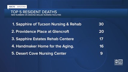 Federal data reveals Arizona nursing facilities with most COVID cases, deaths