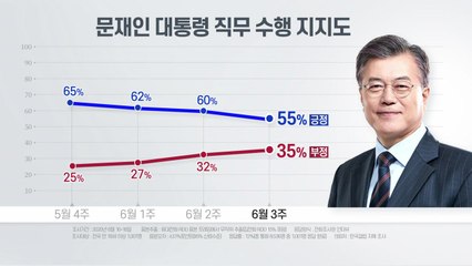한국갤럽 "문대통령 국정 지지도 5%p 내린 55%"...9주 만에 60% 밑으로 하회 / YTN