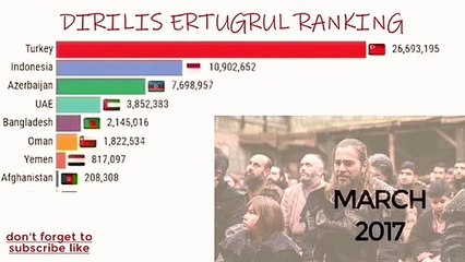 Drillis Ertugrul Ghazi World Record In 2020|| Ertugrul /Ghazi World /Ranking In 2020||Pakistan/India