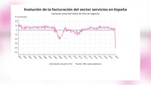 La facturación del sector servicios registra una caída histórica