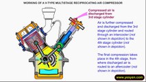 Working principle of Multi stage reciprocating compressor - simple technology illustration