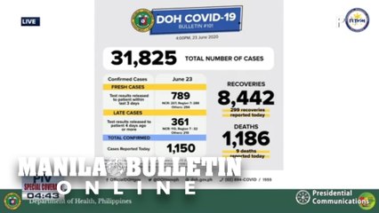 PH records 1,150 new COVID-19 cases; highest single-day increase