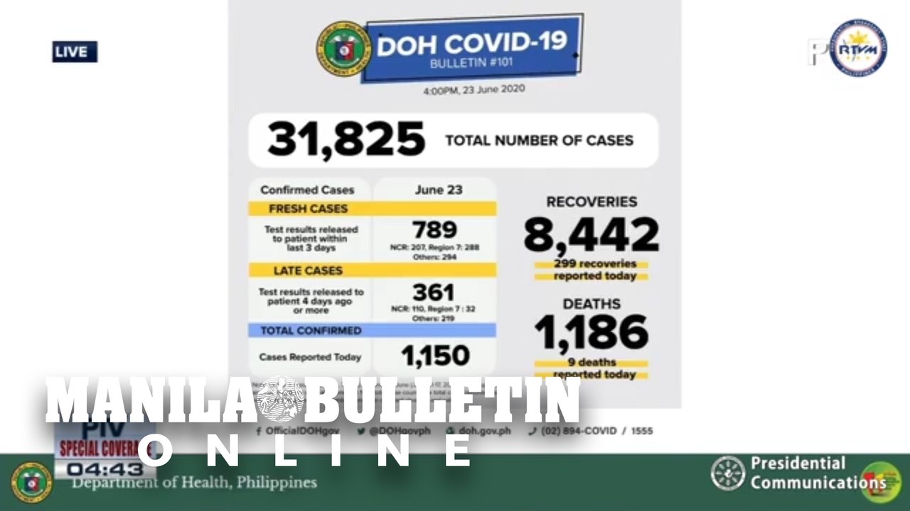 PH records 1,150 new COVID-19 cases; highest si...