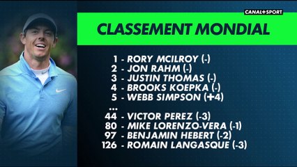 RBC Heritage - Victor Perez perd quelques places