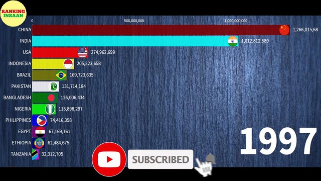 TOP 12 POPULATED COUNTRIES IN 2100 || 1950-2100 || RANKING INSAAN