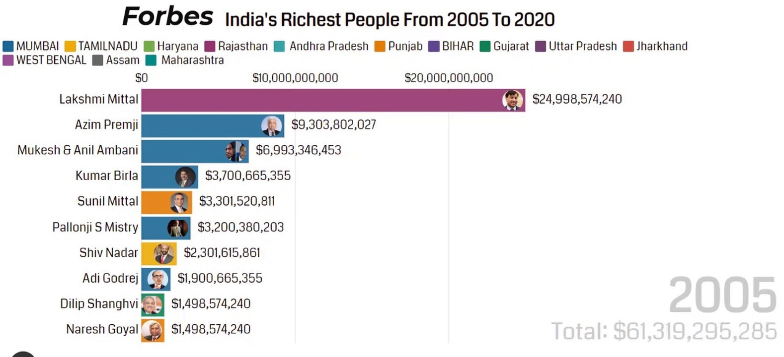 Top 10 richest people in India-2005-2020/ Racing Bar Chart