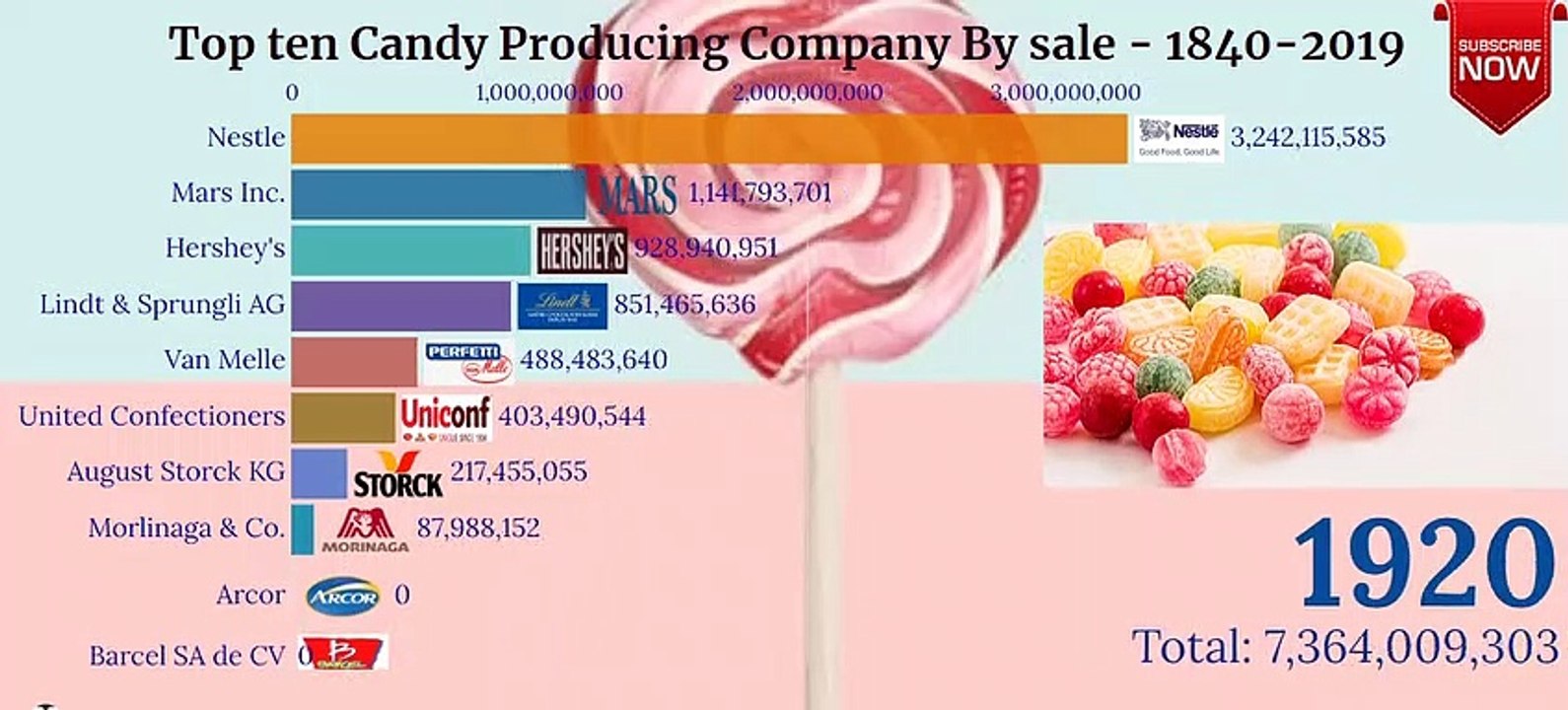 Top ten candy producing, companies in the world- 1840-2019/Racing Bar Chart