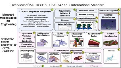 3ème Webinaire « AFNeT Standards Days le 25/06/2020 à 18H sur le PLM : « Standards to support the digital thread Model Based Engineering – Model Based Manufacturing »
