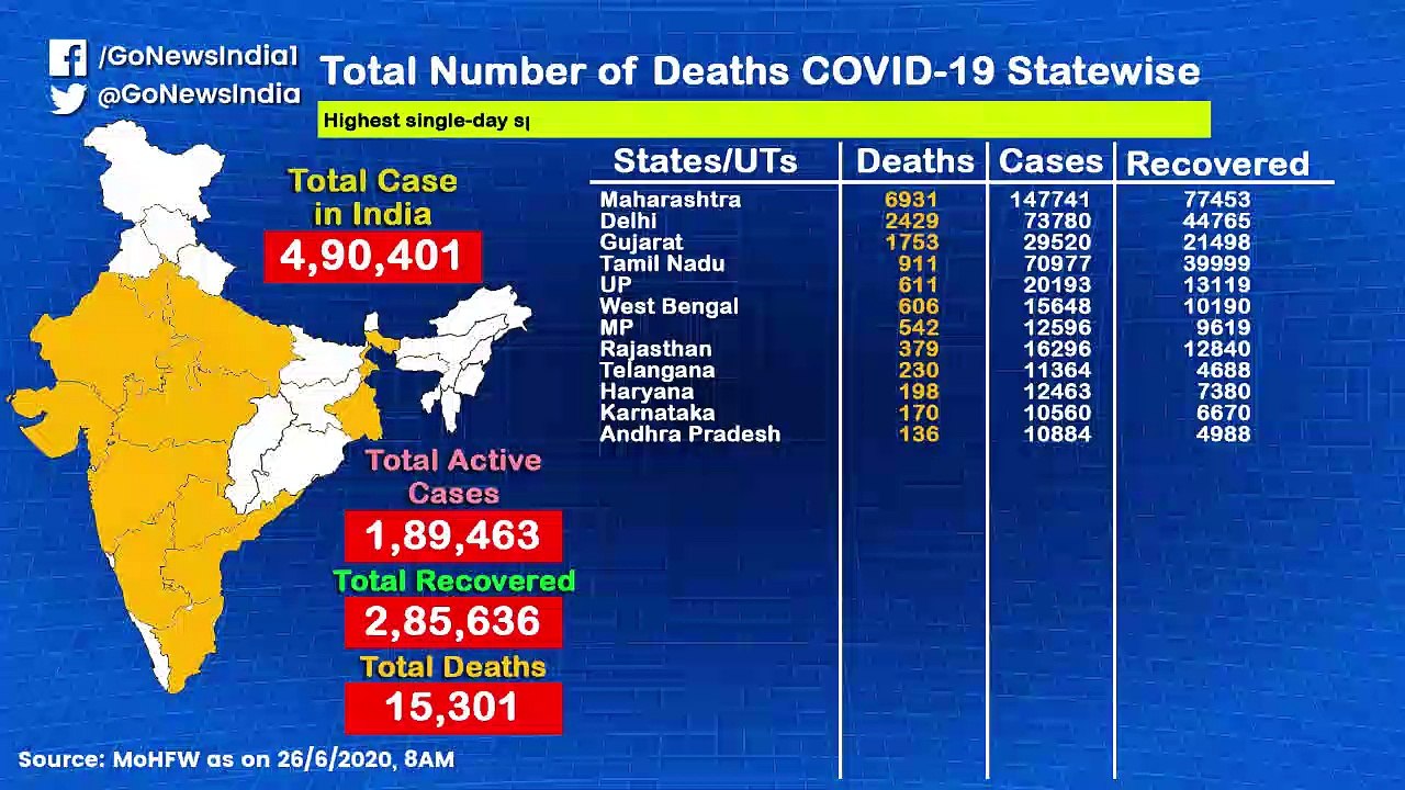 एक नज़र देश में कोरोना के हालात पर, देखिए आपके राज्य में कितने मामले हैं...