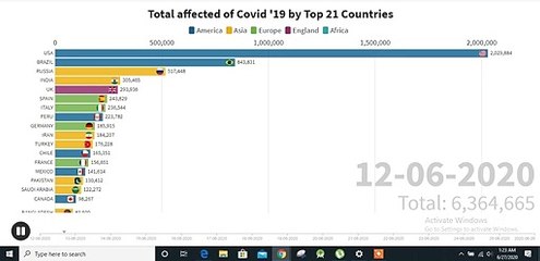 Affected Covid '19 by Top 21 Countries , a visual Bar graph from 12th June to 25th June || 2020