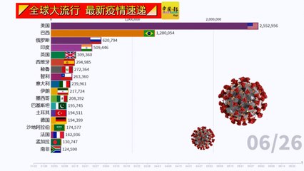 ◤全球大流行◢全球疫情看一看（26-06-2020）