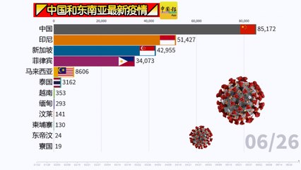 ◤中国和东南亚最新疫情◢一起来看看！（26-06-2020）