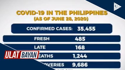 Kaso ng CoVID-19 sa bansa, nasa 35,455 na