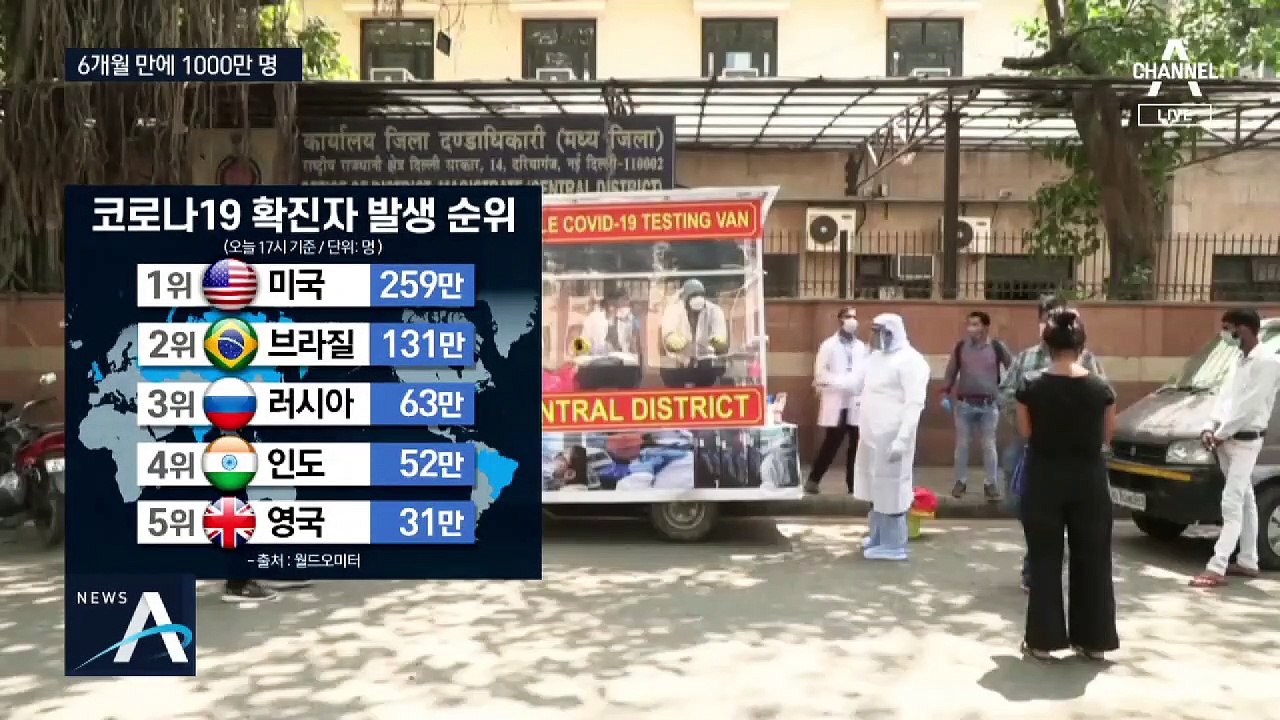 전 세계 코로나19 확진자, 반년 만에 1천만 명 넘어