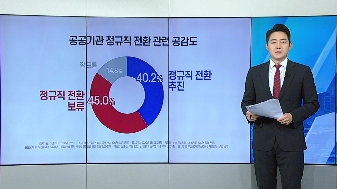 공공기관 정규직 전환 "보류해야 45% vs 추진해야 40.2%" / YTN