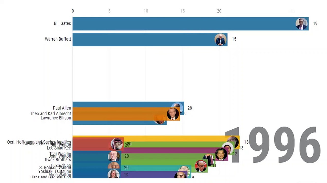 Top 10 personas mas ricas del mundo 1996 - 2019