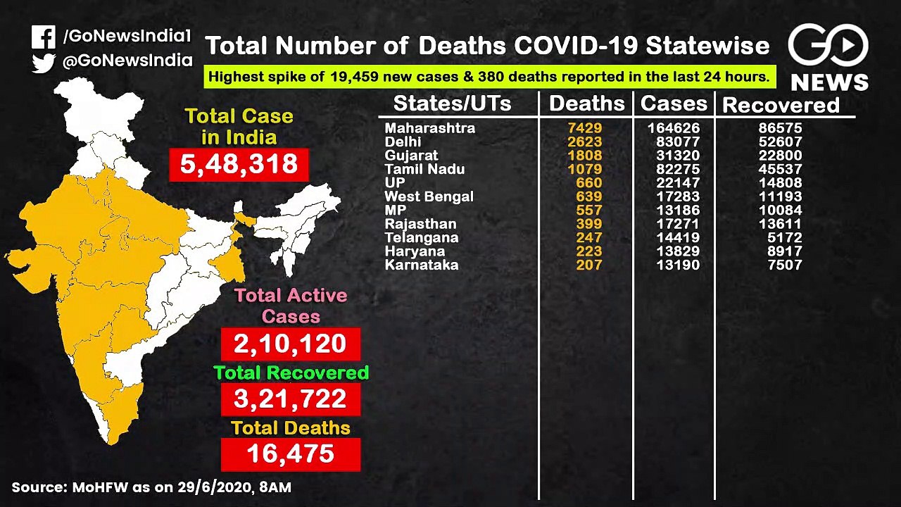 कोरोना वायरस से देश में 16 हज़ार से ज़्यादा मौतें, देखिए राज्यवार आंकड़े