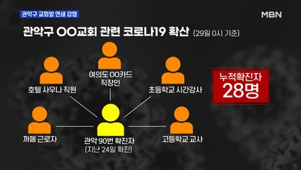 관악구 대형교회 연쇄 감염…서울 누적 확진자 1,300명