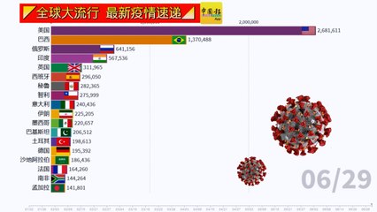 ◤全球大流行◢全球疫情看一看（29-06-2020）