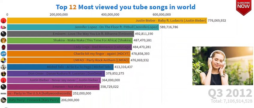 Top Twelve Most viewed video song on You Tube / Racing Bar Chart.