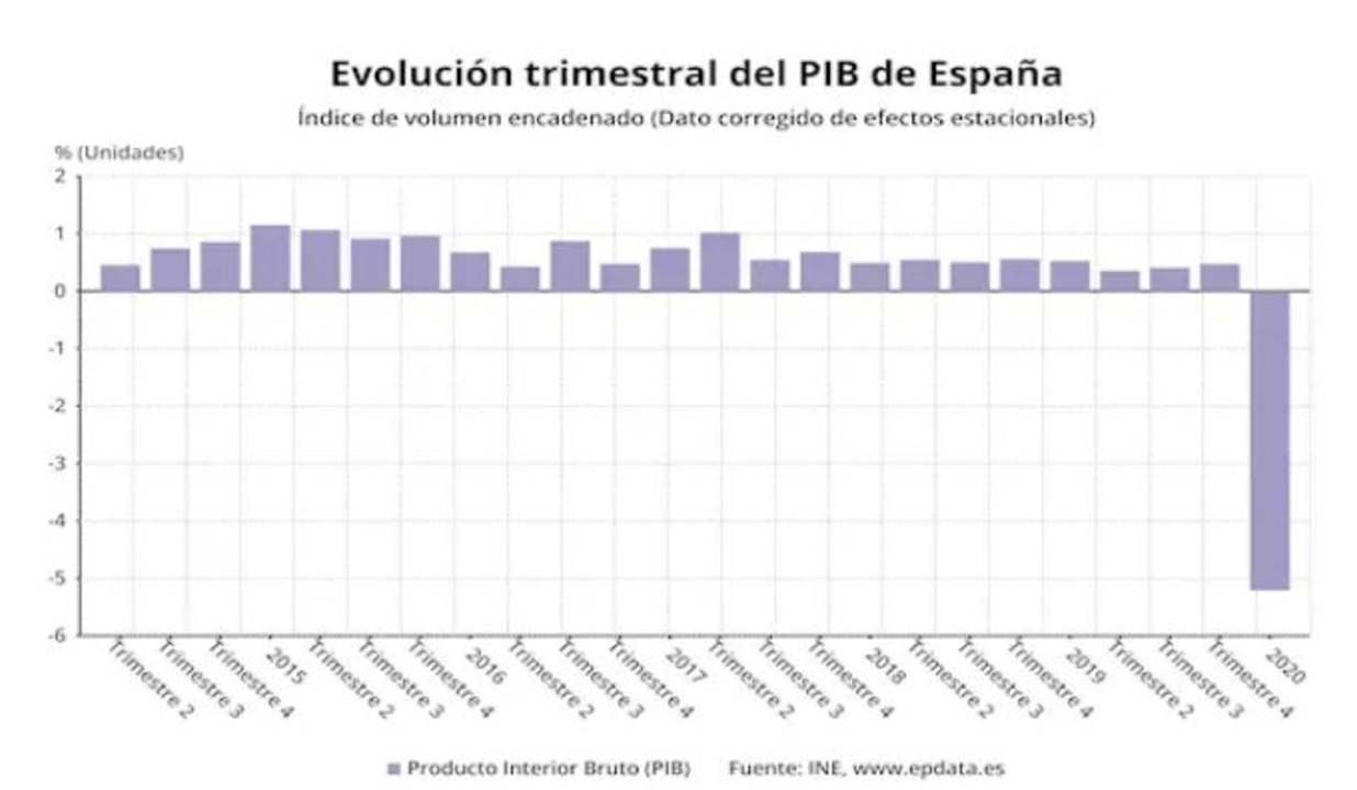 El INE confirma el desplome histórico del PIB: cayó un 5,2% hasta marzo por el Covid-19