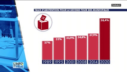 58,4% d'abstention pour le second tour des municipales