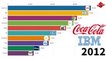 Latest Top 10 Best Global Brands Ranking (2011-2020)