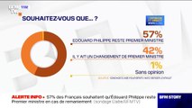 57% des Français souhaitent qu’Edouard Philippe reste Premier ministre, selon un sondage Elabe/Berger-Levrault