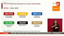 Suman 28 mil 510 muertes en México por coronavirus