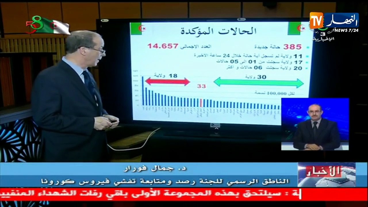 وزارة الصحة: 385 إصابة جديدة بفيروس كورونا و8 وفيات 302 حالة شفاء
