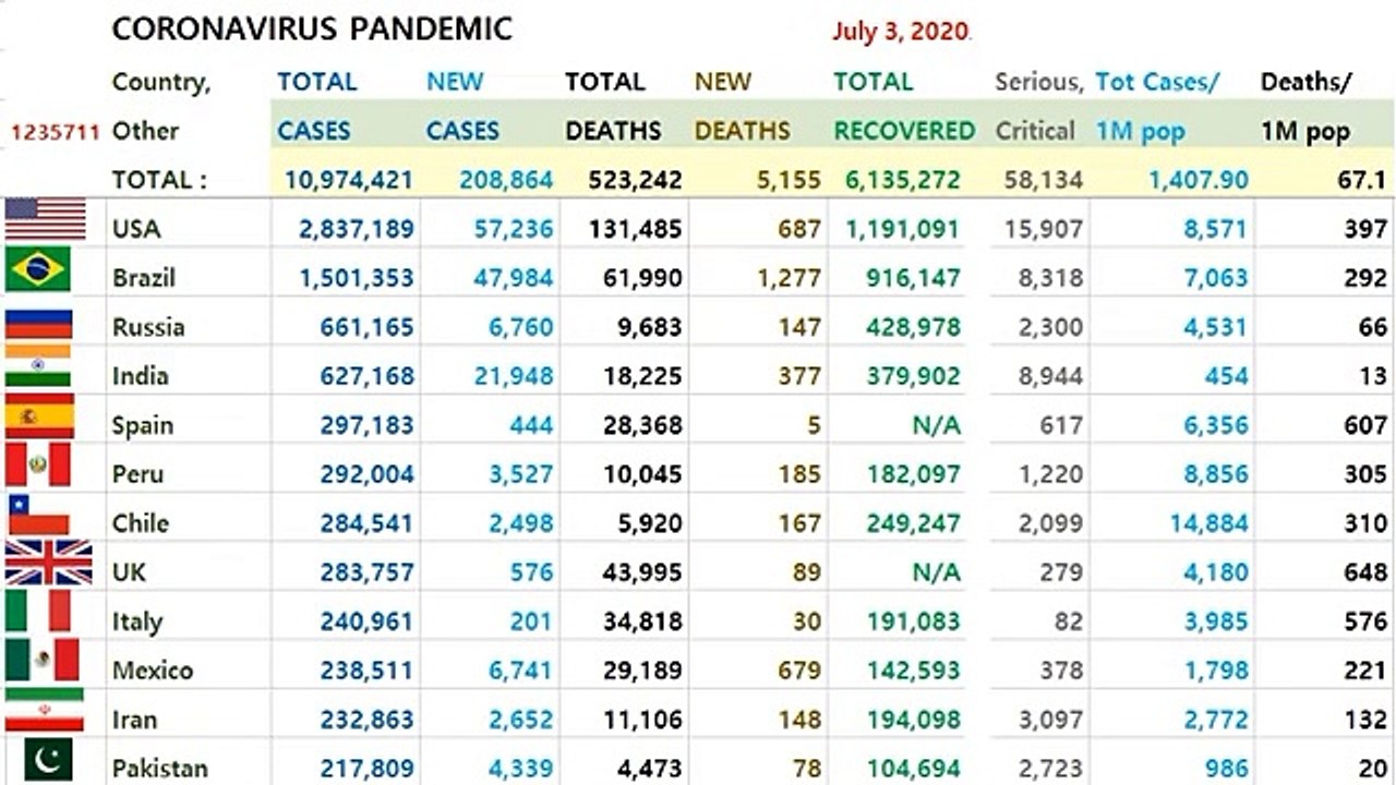 Coronavirus Pandemic – July 3, 2020 - USA PANDEMIC CORONAVIRUS COVID19