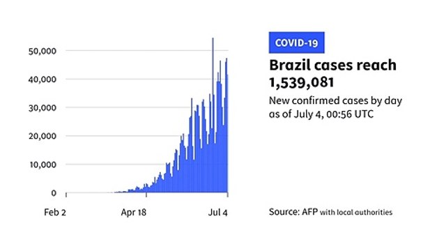 MS: 1.290 óbitos em 24h por Covid-19