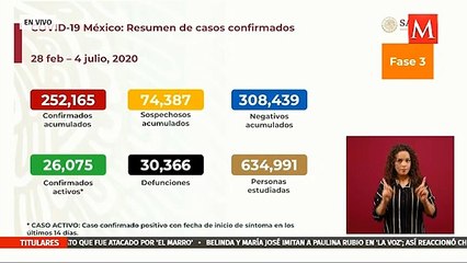 México supera las 30 mil muertes por coronavirus