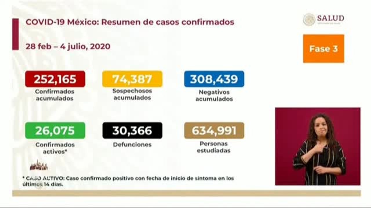 México se convierte en el quinto país del mundo con más muertos por COVID-19