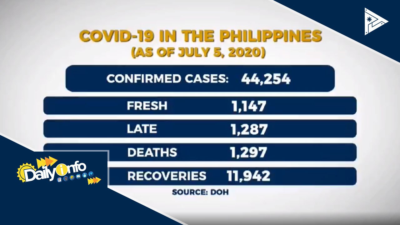 Pinakamataas na bilang ng bagong kaso ng CoVID-19, naitala kahapon