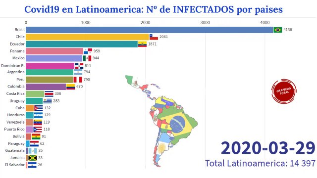 Numero de INFECTADOS por COVID en Paises latinoamericanos - Covid en LATINOAMERICA