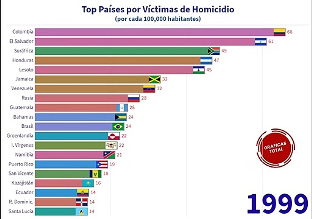 Top paises Homicidios