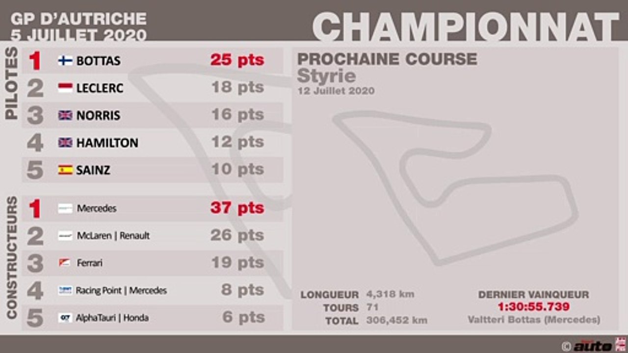 F1 Autriche 2020 : Classements Grand Prix et championnats
