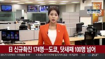 일본 코로나19 신규확진 174명…도쿄, 닷새째 100명 넘어