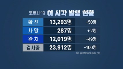 코로나19 신규 확진자 50명 ..."사회복지 시설 운영 재개" / YTN
