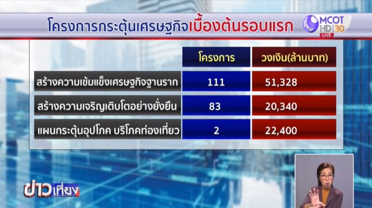 ข่าวเที่ยง (ในประเทศ) ช่วงที่ 3 วันพฤหัสบดีที่...