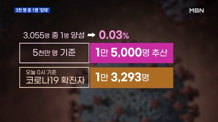 코로나19 항체 형성 얼마나 될까?…3천 명 중 1명, 0.03% 수준