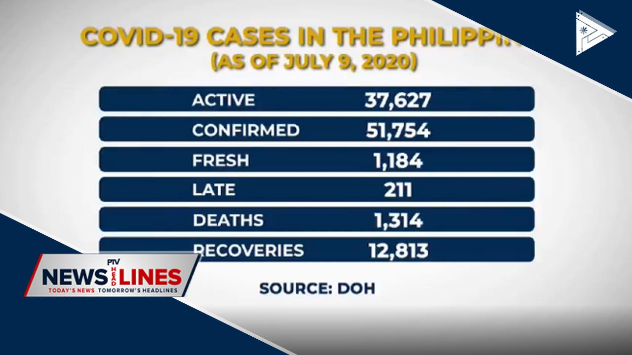 No CoVID-19 death recorded Thursday; daily testing output reaches over 23-K