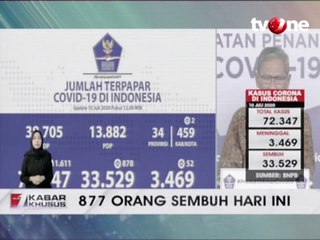 Bertambah 1.611, Kasus Positif Covid-19 Kini Ada 72.347
