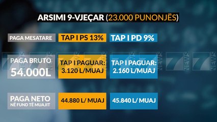 BASHA «ME TAKSEN E SHESHTE PERFITOJNE TE GJITHE PUNONJESIT» - News, Lajme - Kanali 7